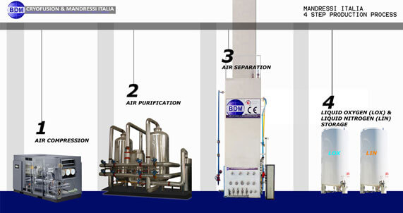 Liquid Nitrogen Plant Working Principle